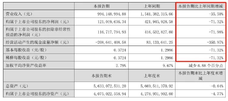 △图源：酒鬼酒2024半年报