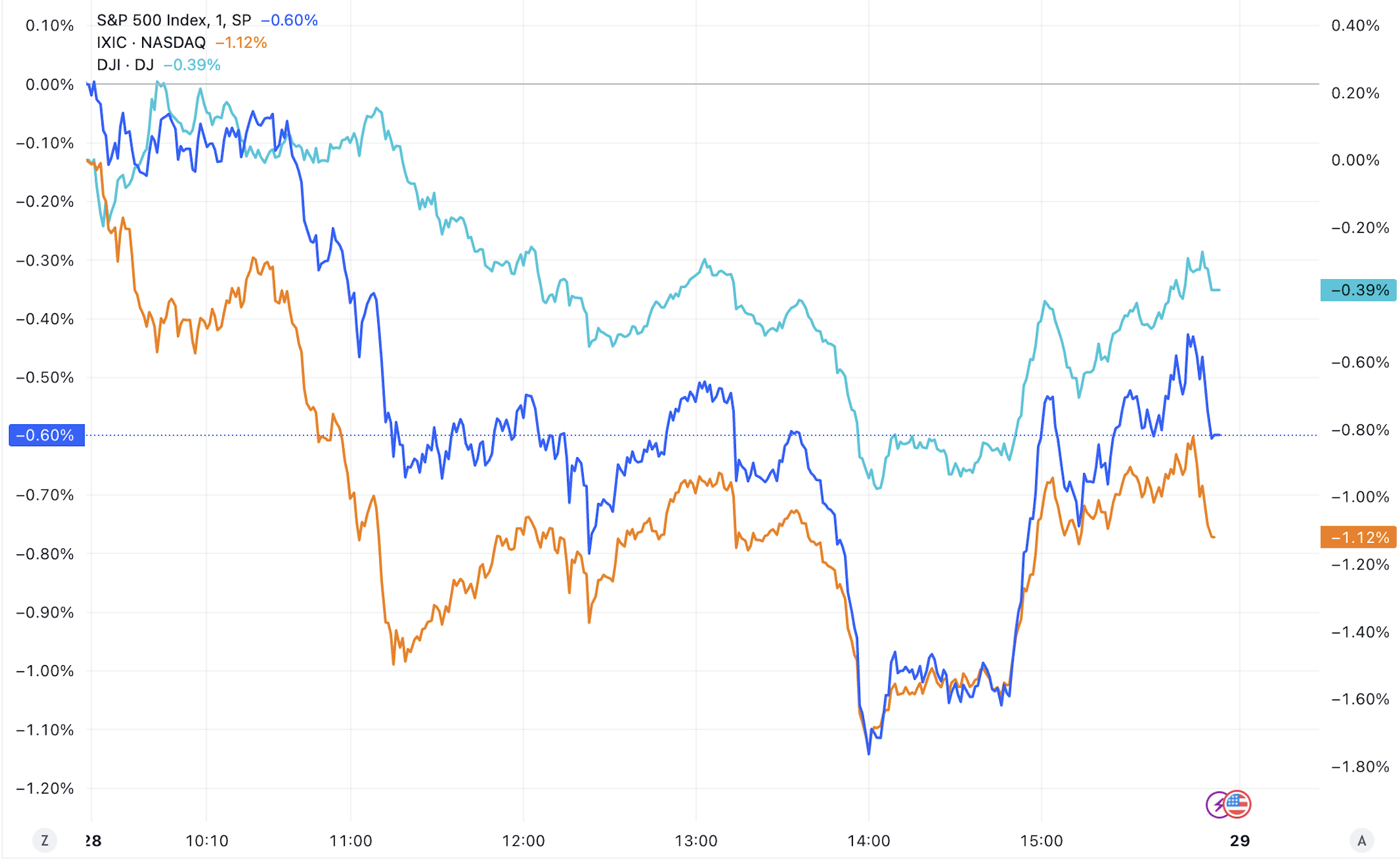 美股收盘：三大指数齐跌纳指跌超1% 英伟达盘后大跌