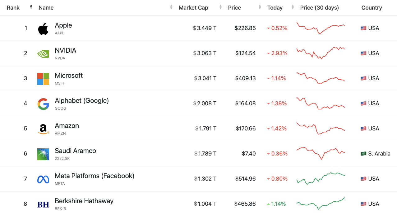 (全球上市公司市值排名,来源:companiesmarketcap)