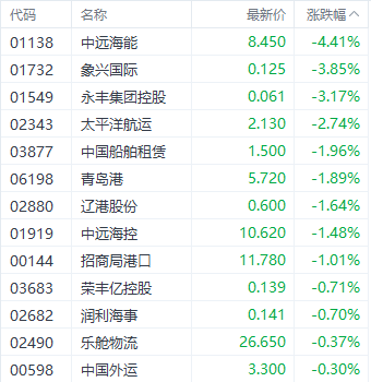 注:航运股确凿认