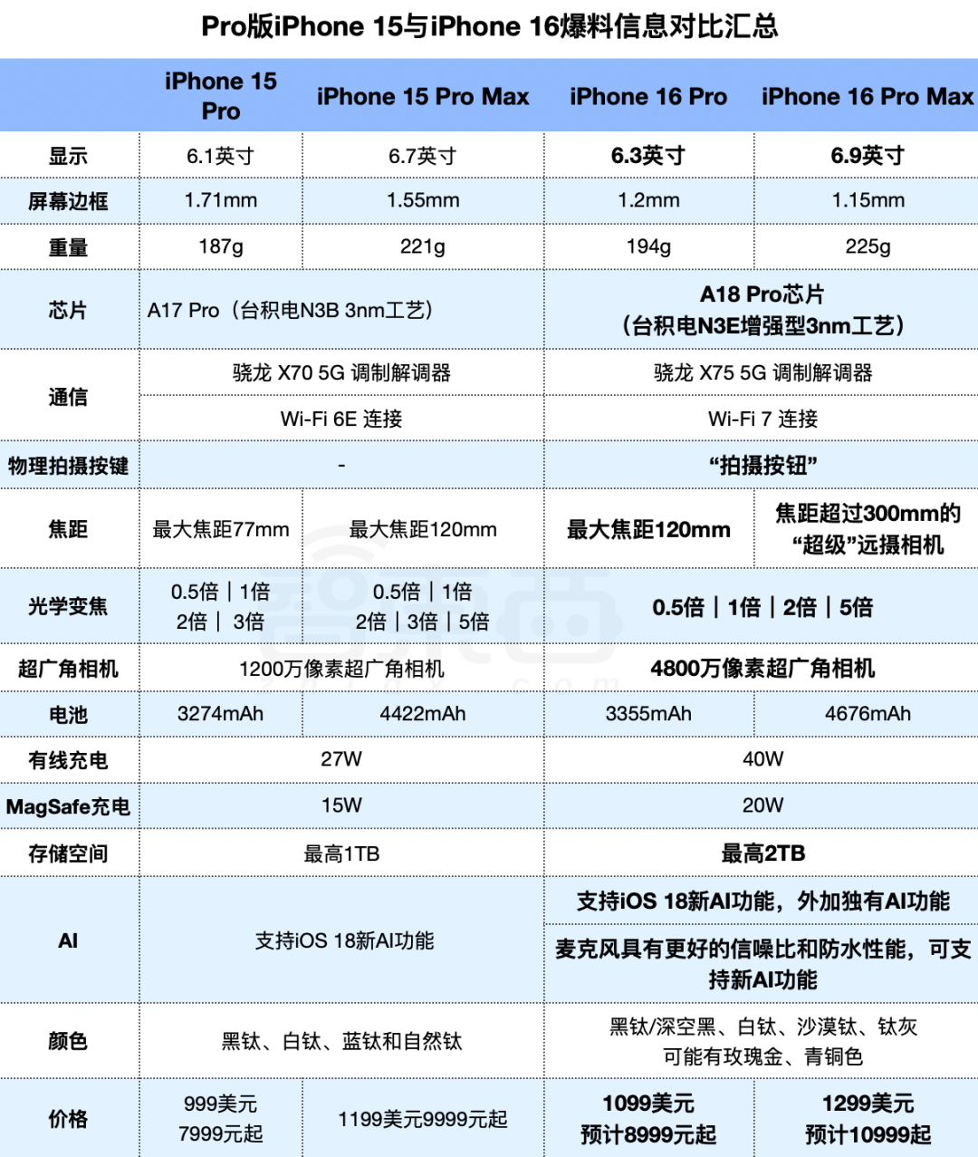 ▲Pro版iPhone 15与iPhone 16爆料信息对比汇总