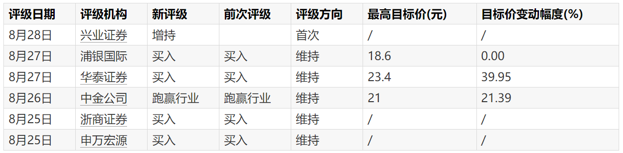 图片来源：Wind
