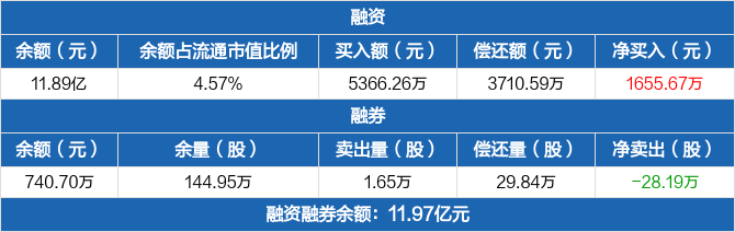 驰宏锌锗历史融资融券数据一览