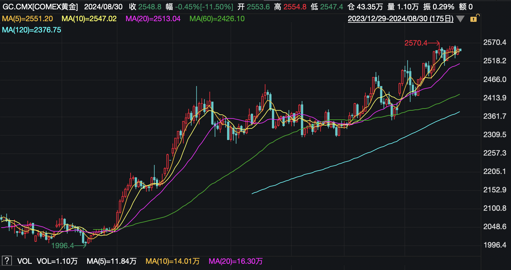 黄金热”还能持续多久？