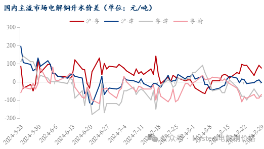 数据来源:Mysteel