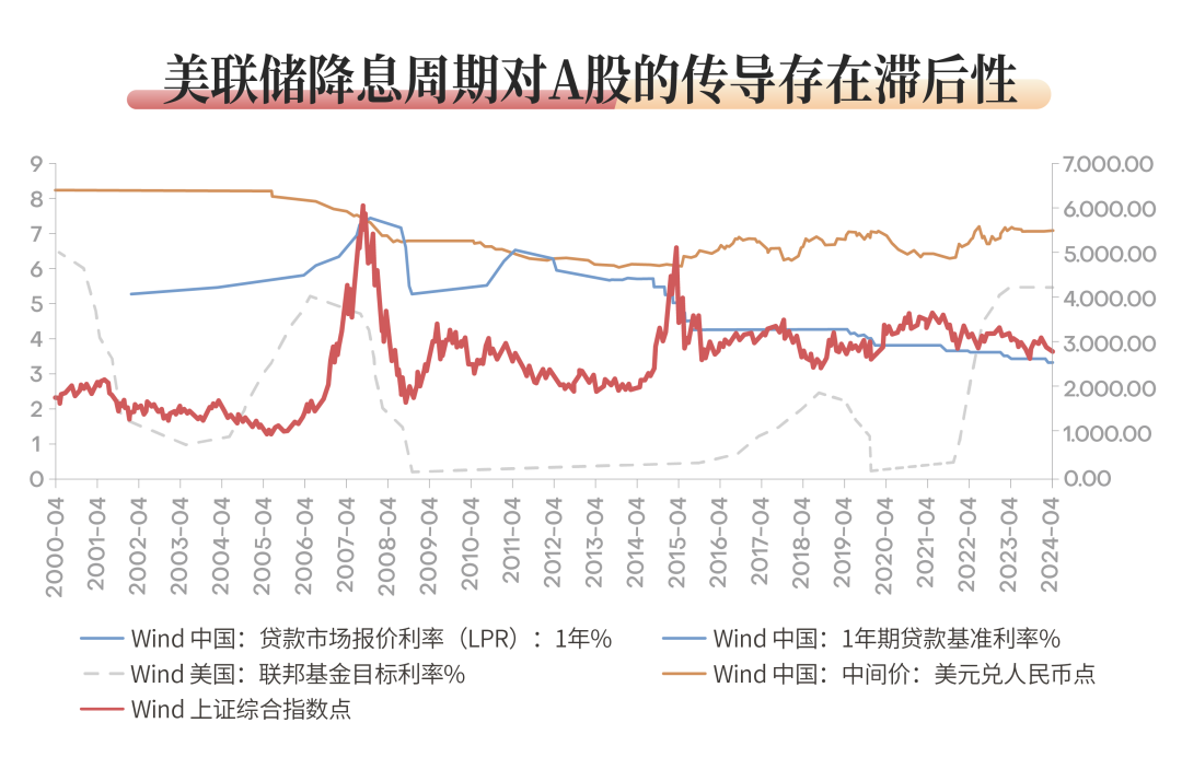 数据来源：中信建投，《那些年，市场经历的联储降息宏观差异与资产走势》2024-08-29