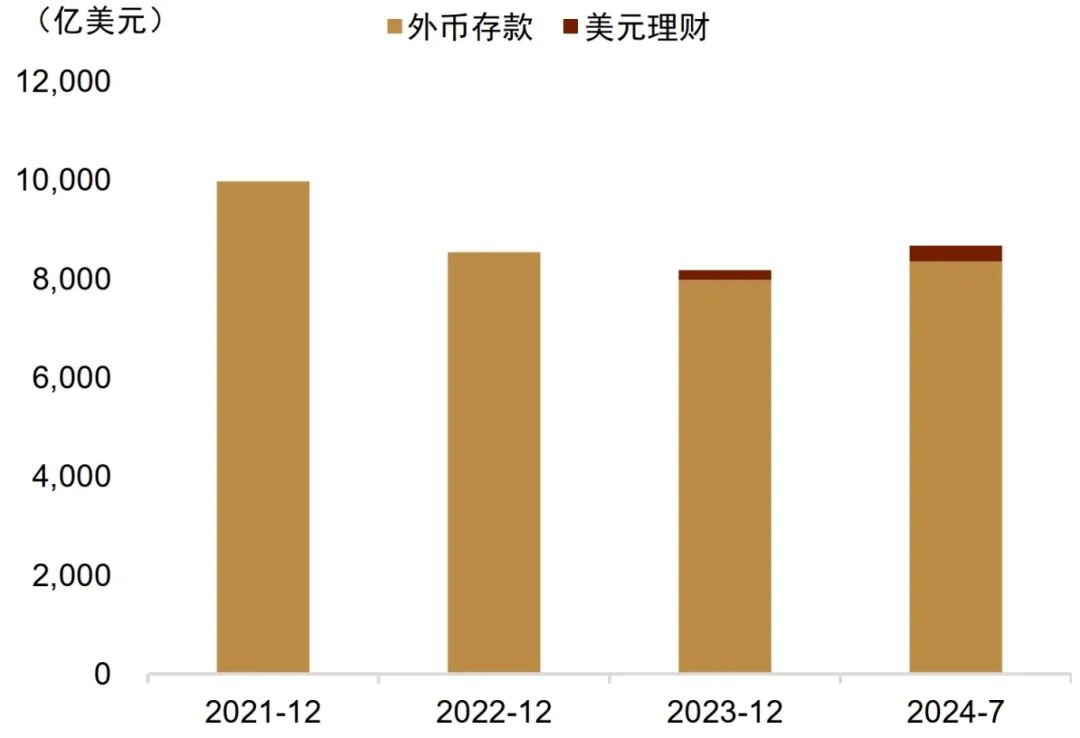 注：美元理财存续规模截至2024年7月18日资料来源：中国人民银行，普益标准数据，中金公司研究部