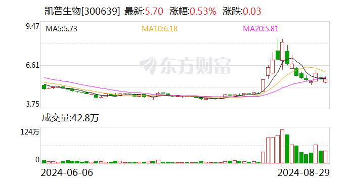 凯普生物:连续5日融资净偿还累计1760.4万元(08-29)