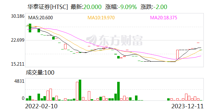 华泰证券上半年净利润53 11亿元 国际业务稳居中资券商头部阵营