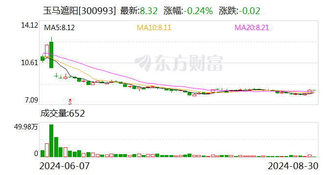 玉马遮阳:融资净偿还119.68万元,融资余额1.06亿元(08-29)