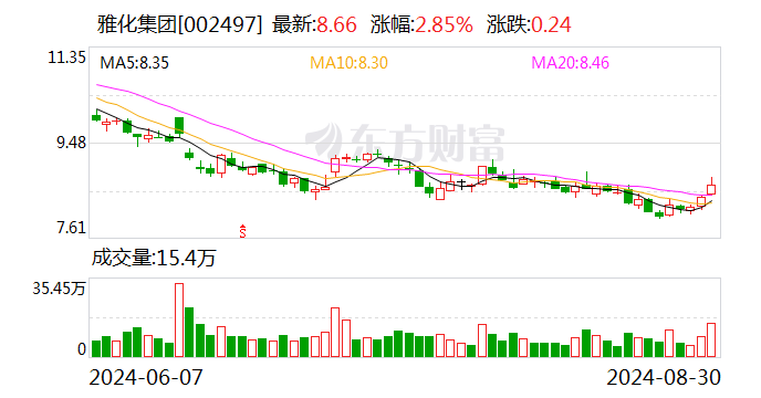 雅化集团:二季度净利润环比大幅增长484.39%