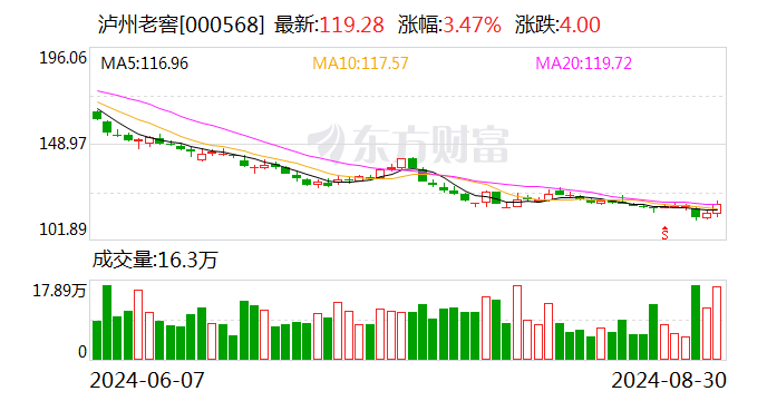 营收净利双位数稳健增长！泸州老窖顺利完成上半年营收增长目标