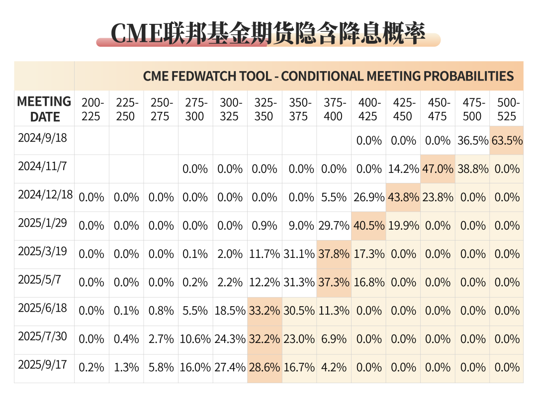 深度| 通过复盘历次降息后市场表现，看大类资产应如何配置？