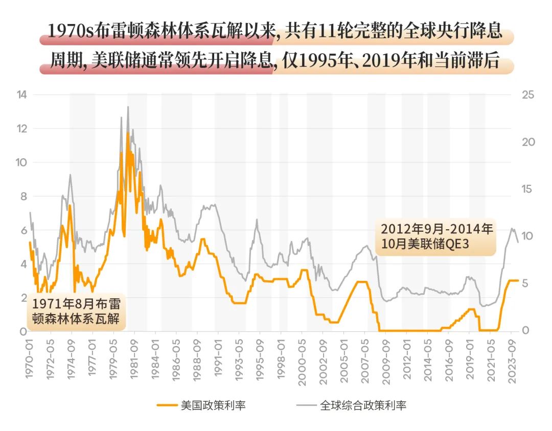 深度| 通过复盘历次降息后市场表现，看大类资产应如何配置？