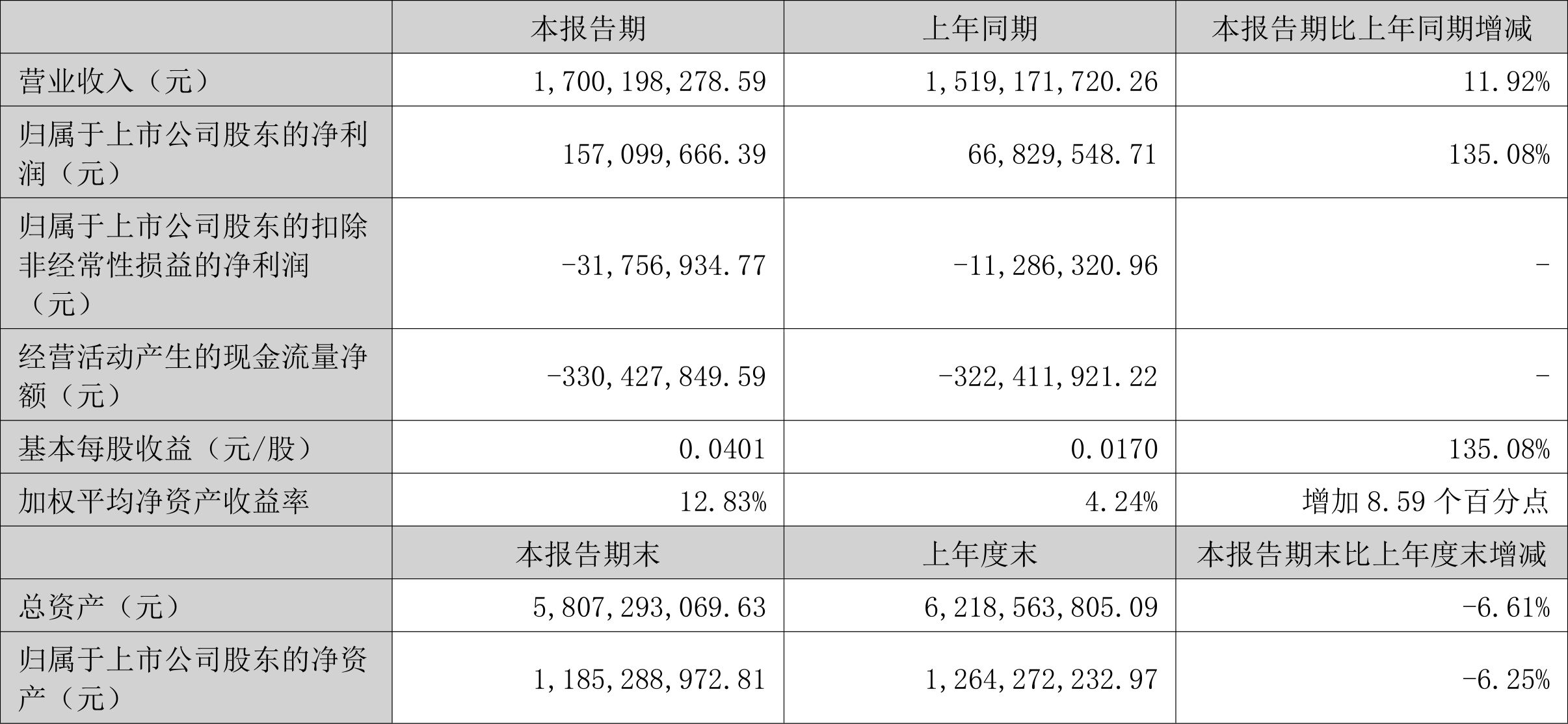 中信国安:2024年上半年净利润1.57亿元 同比增长135.08%