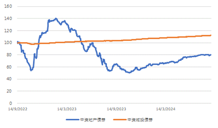 图3. 美国国债利率走势（%）