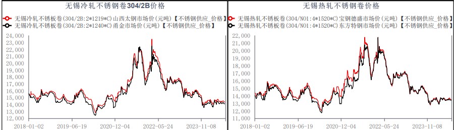 关联品种不锈钢所属公司:华融融达期货