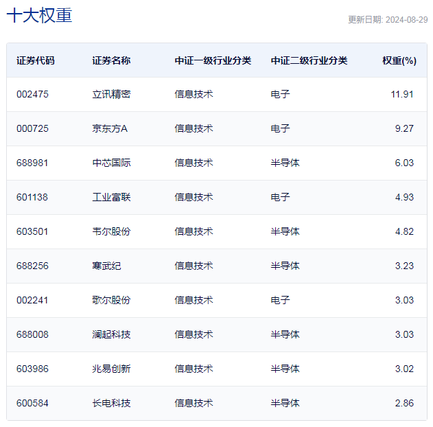 中证亏空电子主题指数主要权重股