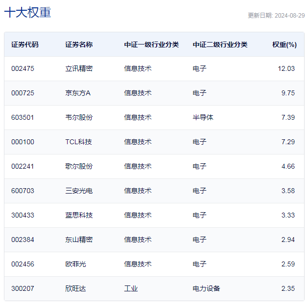 中证凭空现实主题指数主要权重股