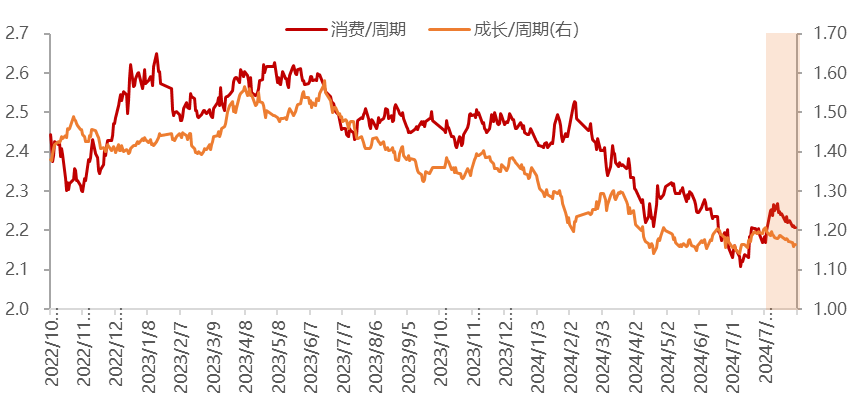 数据着手：Wind，中信作风指数，金鹰基金整理（弧线朝上，标明分子端指数进展更强，反之更弱）