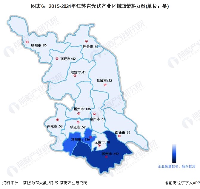 江苏省下辖13个地级市也通过出台相关产业发展政策,助推地区光伏产业