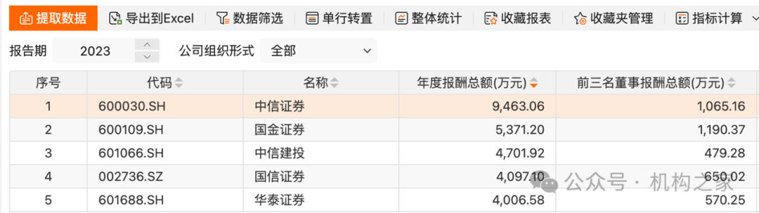 图片系申万证券II行业管制层及中枢技艺东说念主员报酬统计节选府上起首：Choice结尾