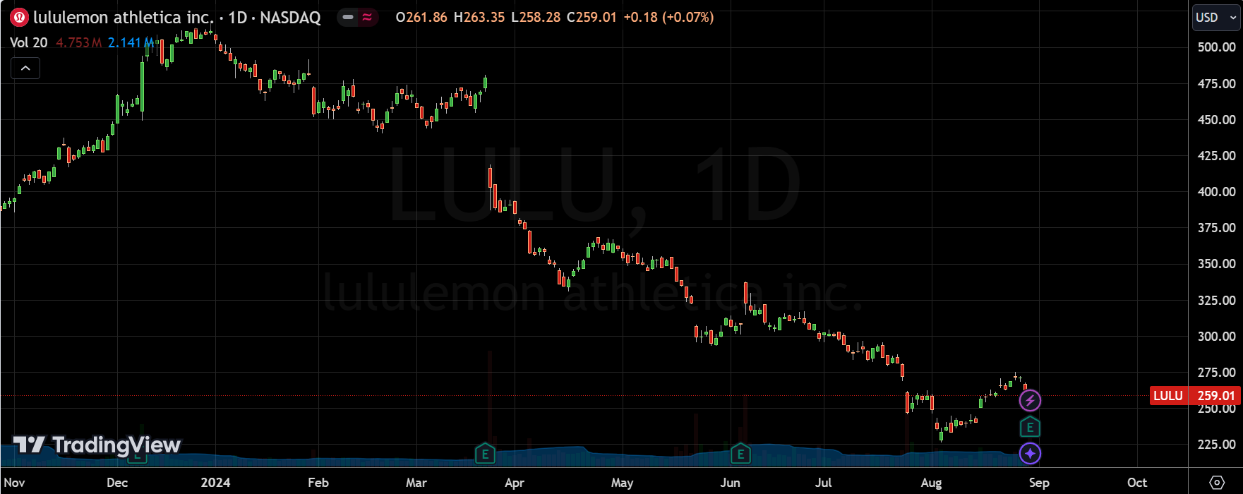 标普500垫底的Lululemon还能起死回生吗？