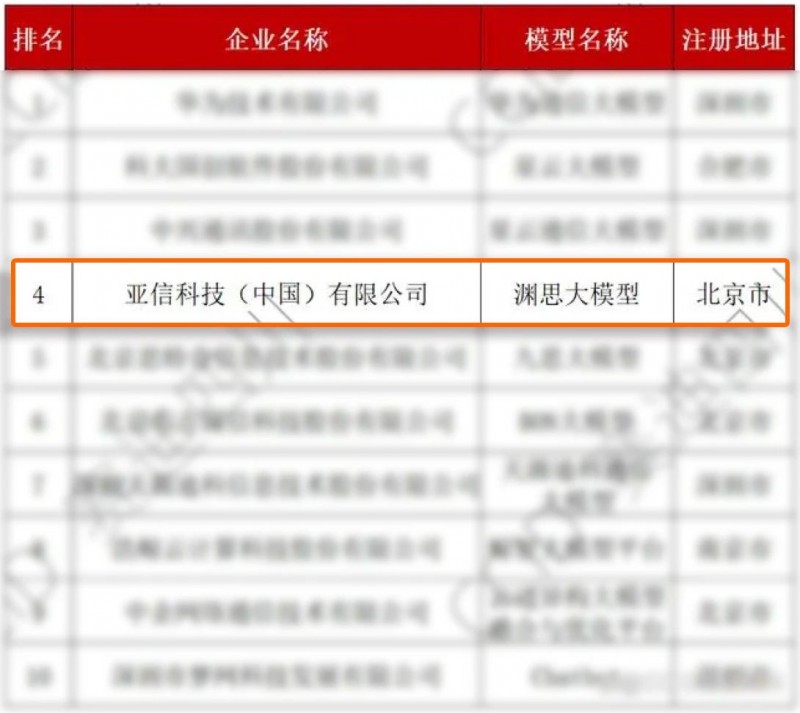 亚信科技入选“2024中国通信行业大模型企业竞争力10强”