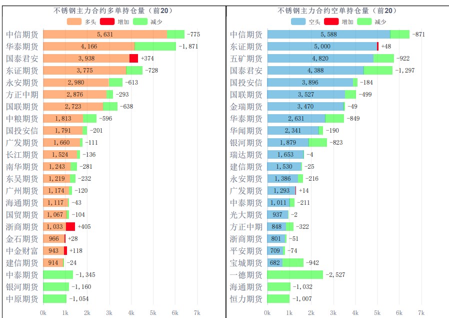 关联品种不锈钢所属公司:华融融达期货