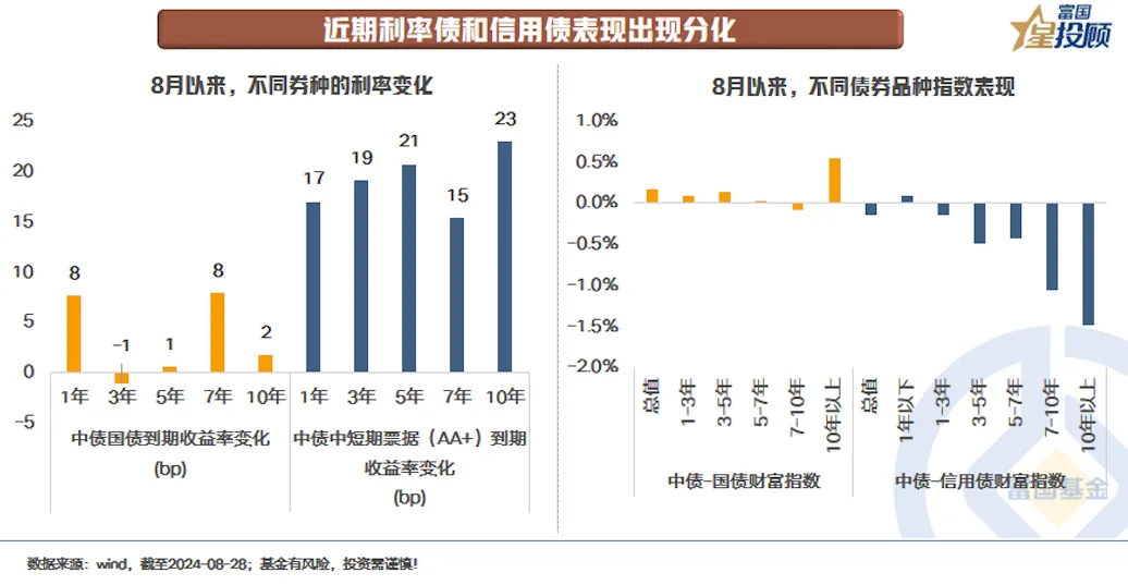 近期信用债和利率债表现为何分化？|利率_新浪财经_新浪网
