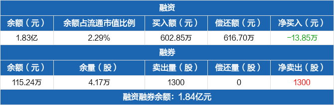 南芯科技历史融资融券数据一览