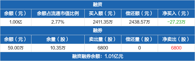 凯普生物:连续5日融资净偿还累计1760.4万元(08-29)