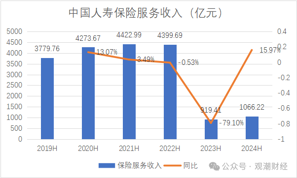 （2019-2022年为保险业务收入，2023-2024年为保险服务收入）