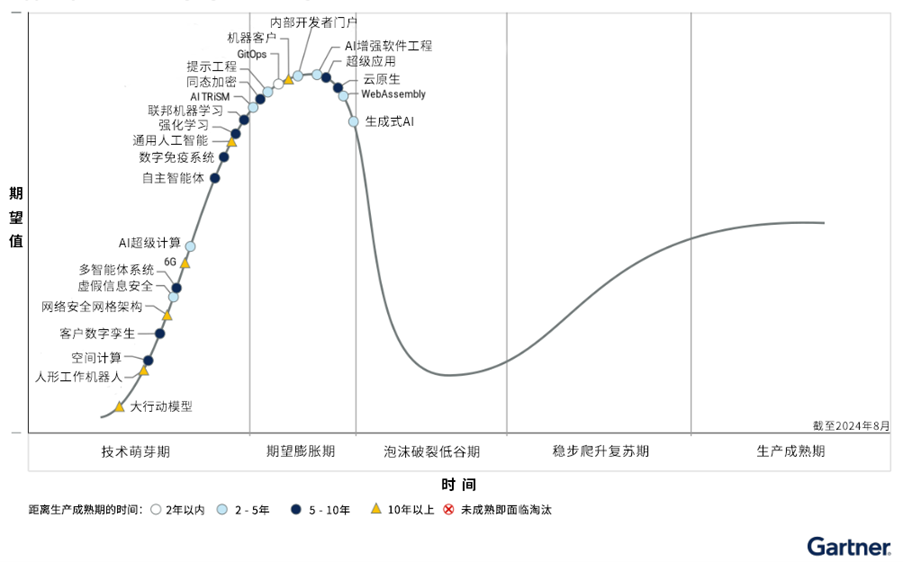 2024年新兴技术成熟度曲线  来源：Gartner（2024年8月）