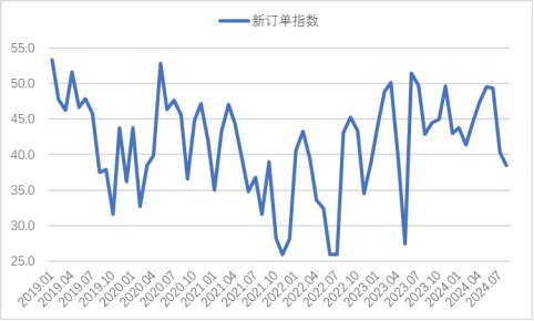 圖3  2018年以來滬市終端線螺每周采購量監控數據變化情況 