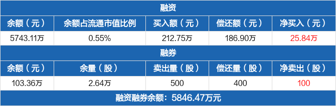 国博电子历史融资融券数据一览