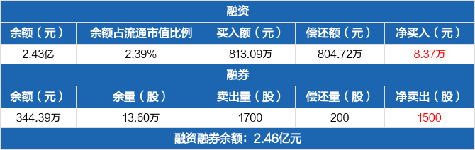 虹软科技历史融资融券数据一览