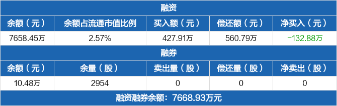 步科股份历史融资融券数据一览