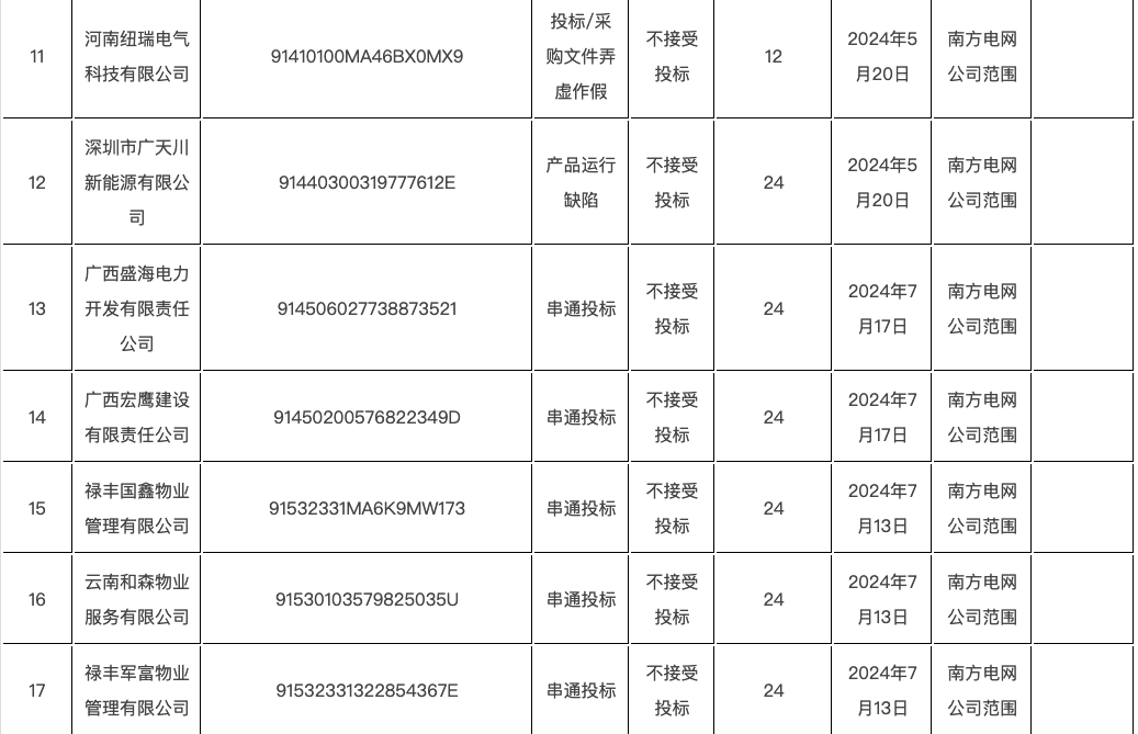 来源：南方电网供应链服务平台等