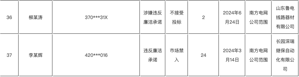 来源：南方电网供应链服务平台等