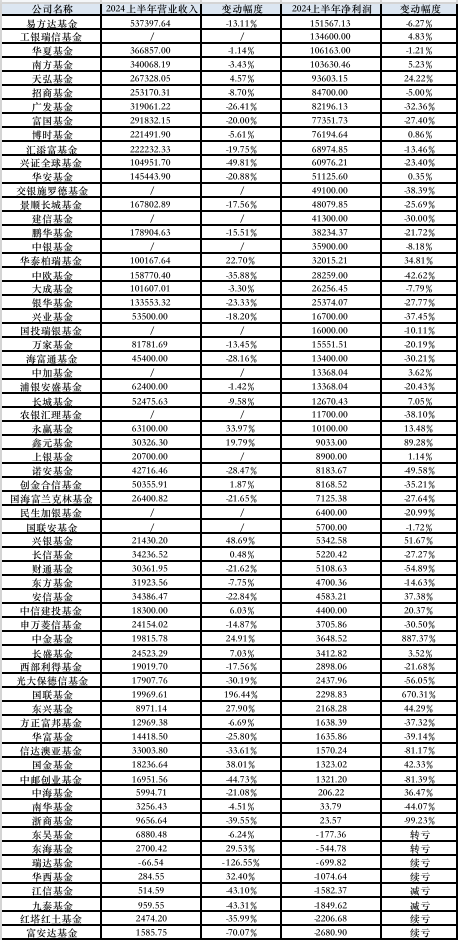 66家公募上半年合计赚164亿,南方基金迈进"10亿俱乐部",银行系"秀肌肉