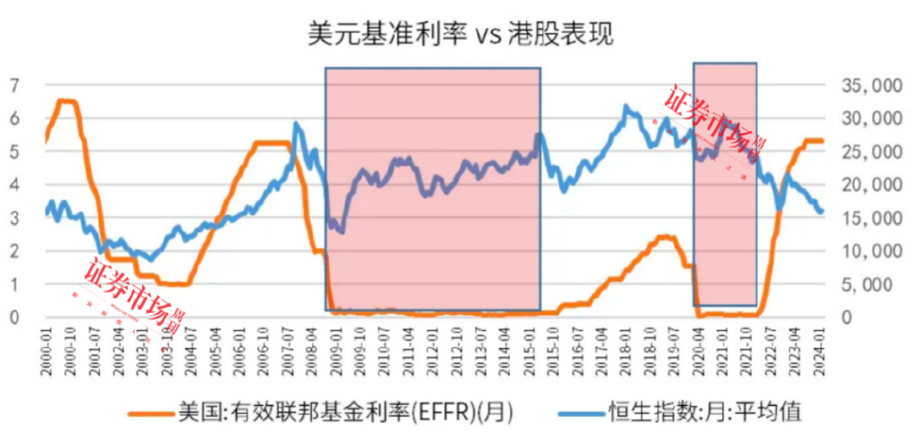 来源：美联储、港交所&nbsp;