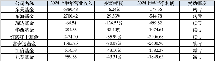 表：8家2024上半年净利润亏损的公募基金   来源：界面新闻整理