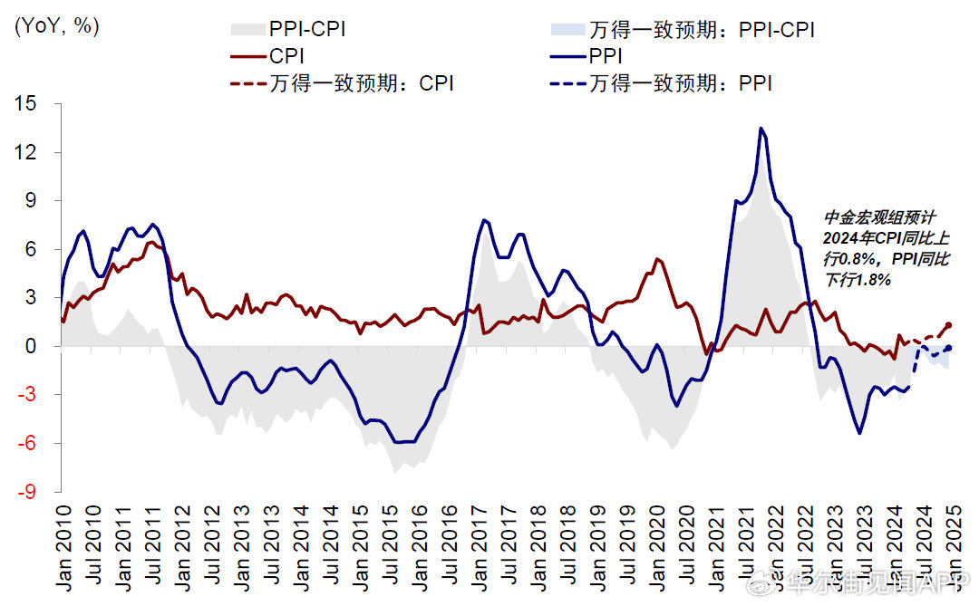 (2024年下半年物价或边缘改善,但需求压力或制约回升幅度)