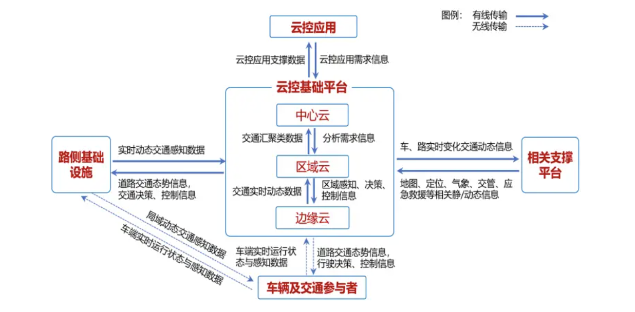 图源：《智能网联汽车“车路云一体化”规模建设与应用参考指南》