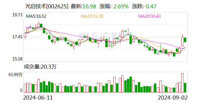 光启技术:累计回购股份数量约为508万股