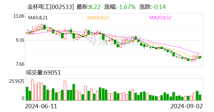 金杯电工:累计回购约645万股