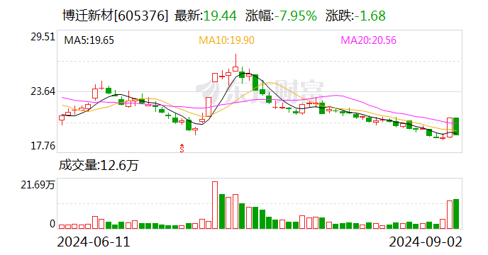 百盛证券:股票怎么加杠杆英文表达-博迁新材：总经理误操作超额减持14万股公司股份