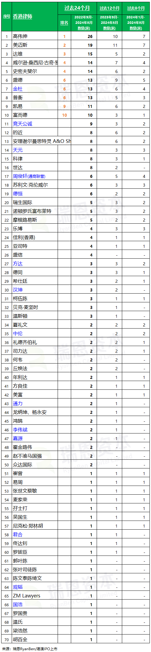 香港上市中介机构排行榜：中金、普华永道、竞天公诚、高伟绅，保持领先(过去两年：截至2024年8月)|券商_新浪财经_新浪网