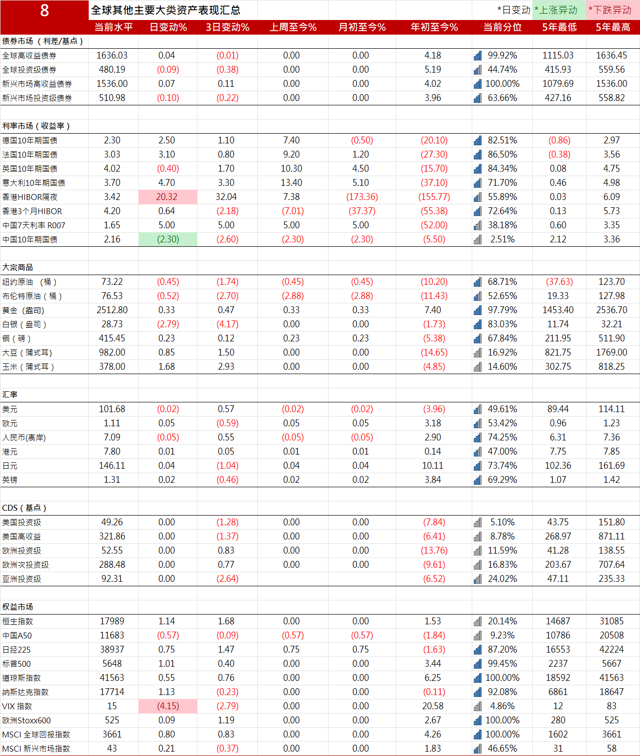 10年期美国国债收益率上涨4.19个基点,报3.